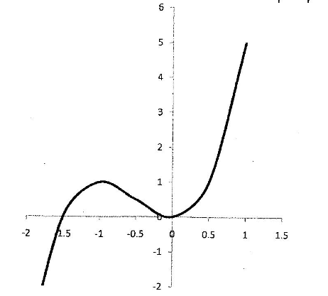 Curve Sketching