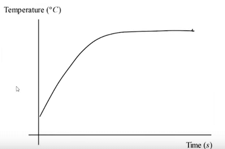 Temperature against time